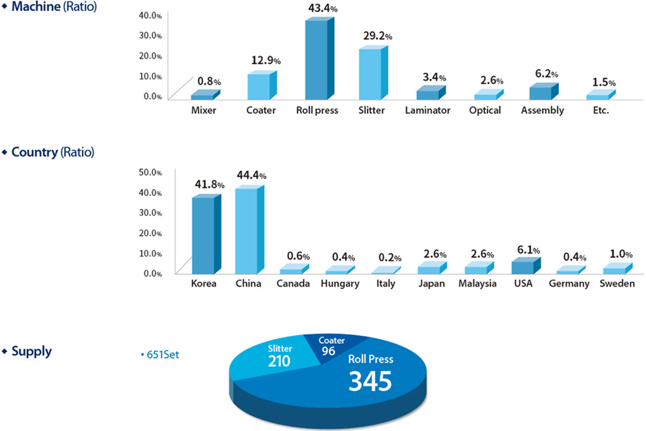 Machine(Ratio) Country(Ratio) Supply(Ratio)