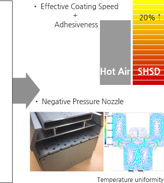Effective Coating Speed + Adhesiveness  Negative Pressure Nozzle 