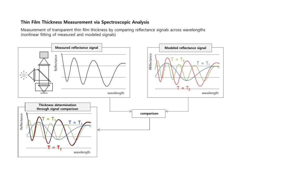 Spectroscopic Analysis